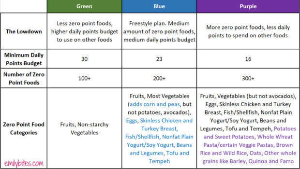 Weight Watchers 2016 Smart Points SmartPoints Food Kitchen